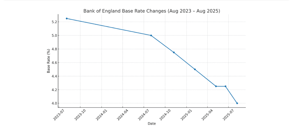 Bank of England base rate graph