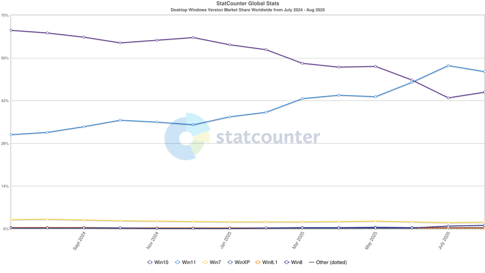 line graph showing the trend of people moving away from Windows 10 and choosing Windows 11 ahead of the end of support deadline