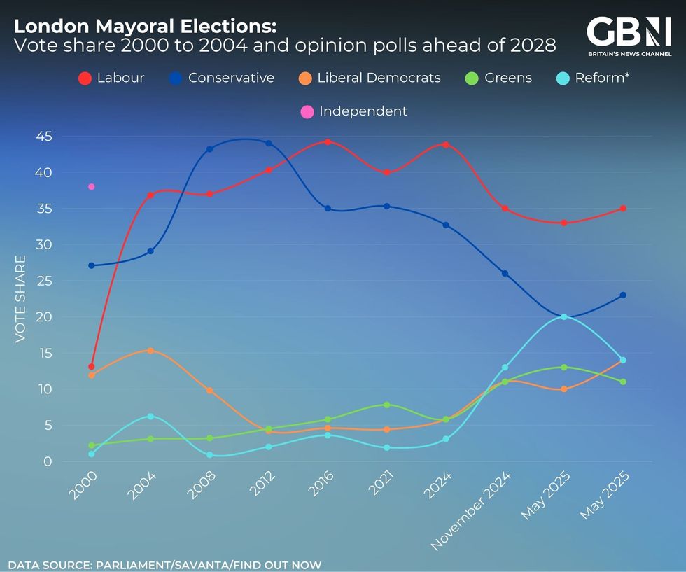 London Mayoral Election results and opinion polls since 2000