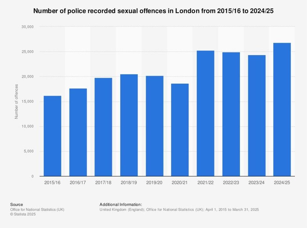 Sexual offences graph