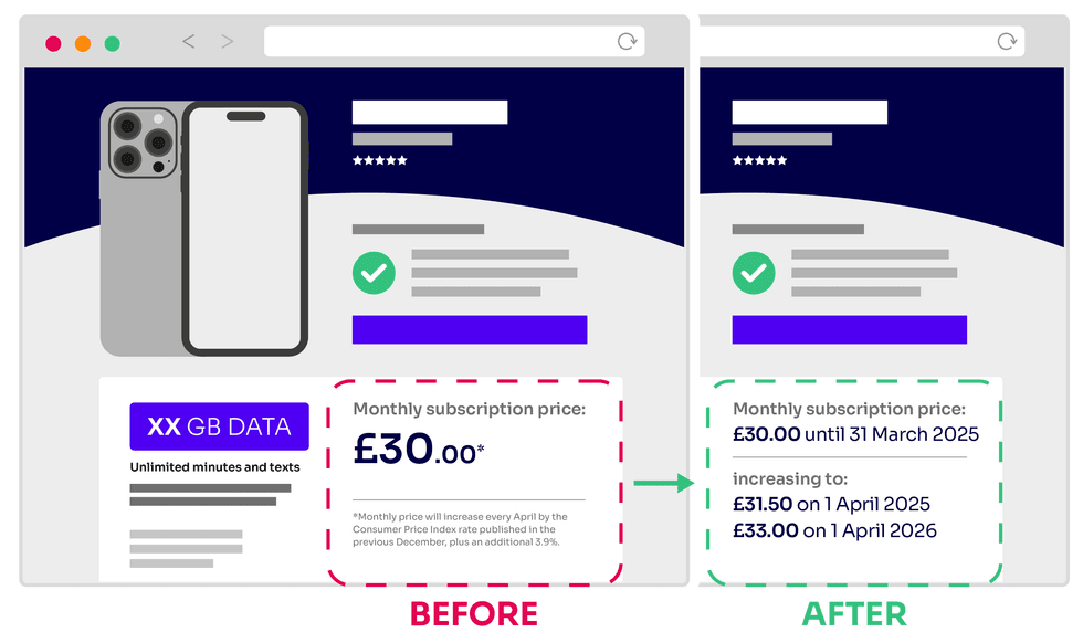 simplified illustration of a mobile phone contract page online showing a Before and After to comply with the ofcom price rise ban