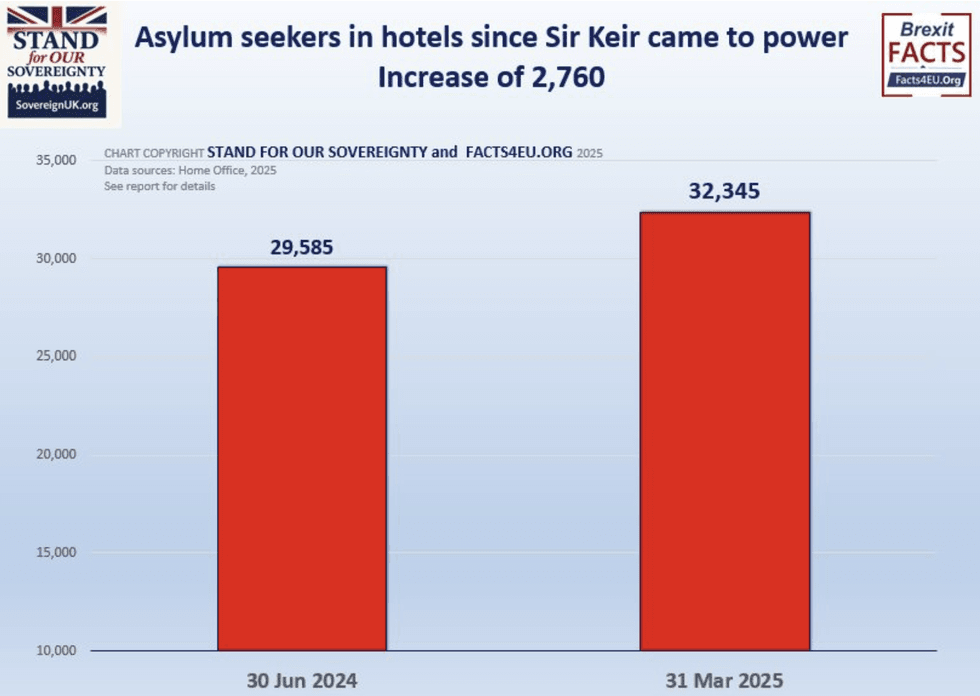 \u200bThe graph for GB News of asylum seekers in hotels